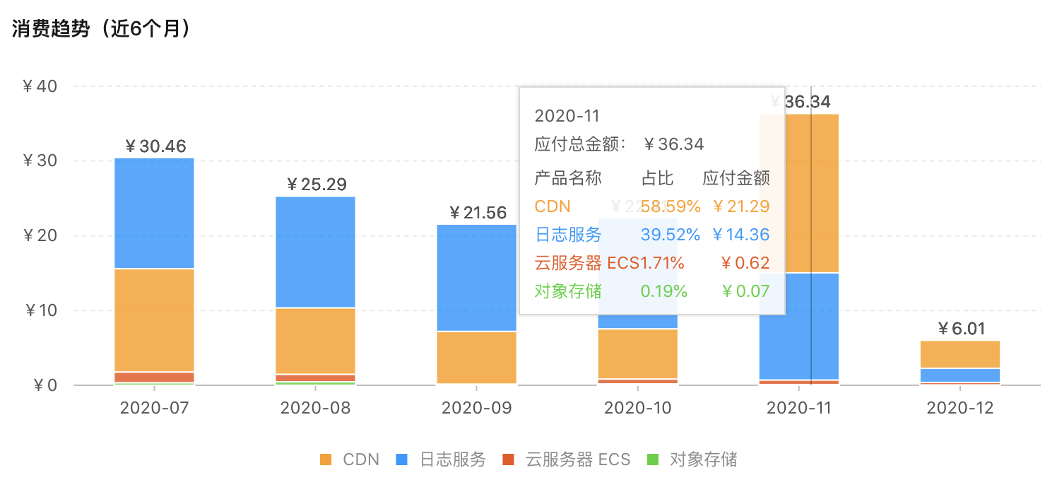 阿里云 OSS 相关费用